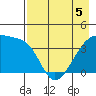 Sagchudak Island tide chart for Thursday, May 5, 2022