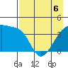 Sagchudak Island tide chart for Friday, May 6, 2022