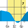 Sagchudak Island tide chart for Saturday, May 7, 2022