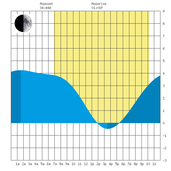 Sagchudak Island tide chart for Sunday, May 8, 2022
