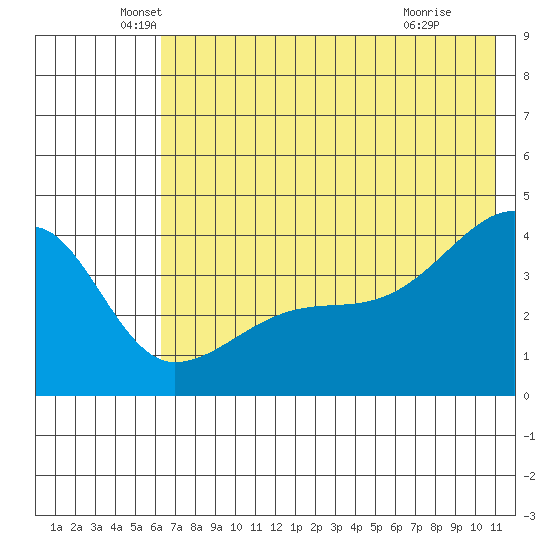 Sagchudak Island tide chart for Friday, June 10, 2022