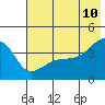 Sagchudak Island tide chart for Friday, June 10, 2022