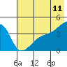 Sagchudak Island tide chart for Saturday, June 11, 2022