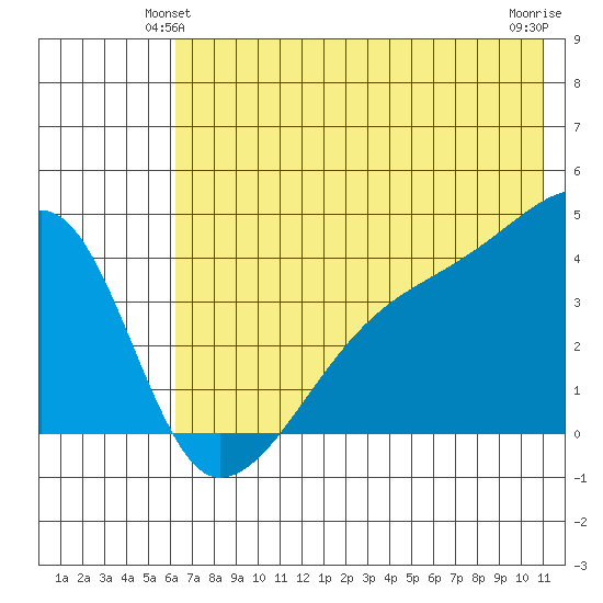 Sagchudak Island tide chart for Sunday, June 12, 2022
