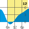 Sagchudak Island tide chart for Sunday, June 12, 2022