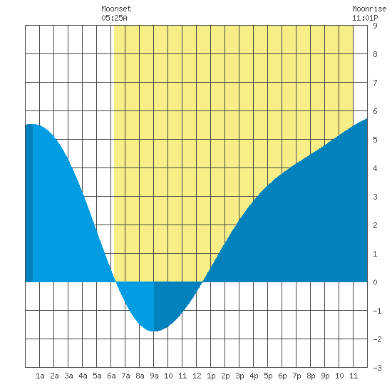 Sagchudak Island tide chart for Monday, June 13, 2022