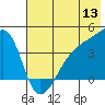Sagchudak Island tide chart for Monday, June 13, 2022