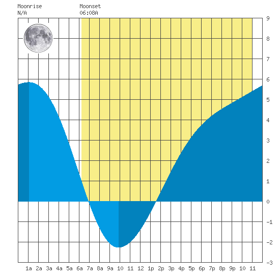 Sagchudak Island tide chart for Tuesday, June 14, 2022