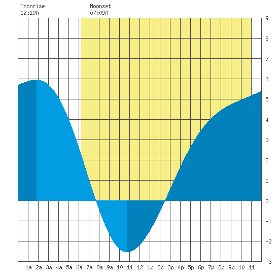 Sagchudak Island tide chart for Wednesday, June 15, 2022