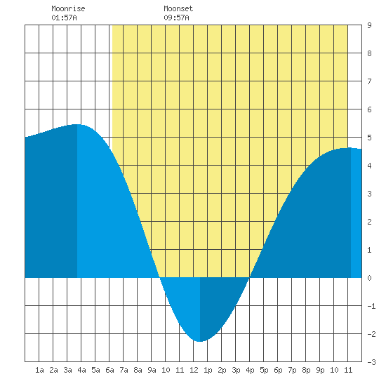Sagchudak Island tide chart for Friday, June 17, 2022