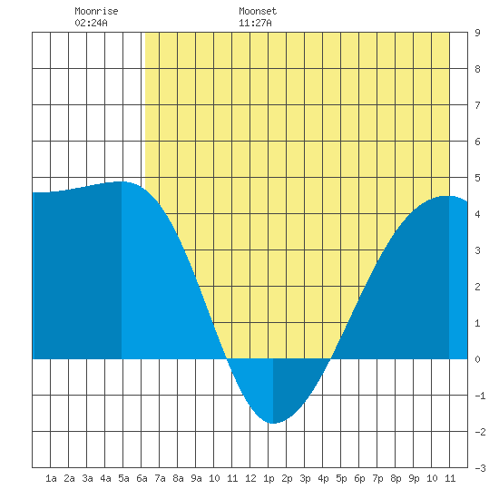 Sagchudak Island tide chart for Saturday, June 18, 2022