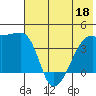 Sagchudak Island tide chart for Saturday, June 18, 2022