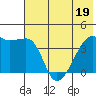 Sagchudak Island tide chart for Sunday, June 19, 2022