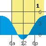 Sagchudak Island tide chart for Wednesday, June 1, 2022