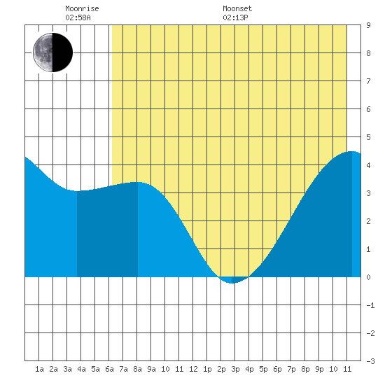 Sagchudak Island tide chart for Monday, June 20, 2022