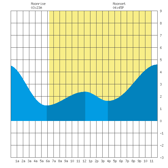 Sagchudak Island tide chart for Wednesday, June 22, 2022