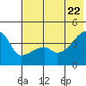 Sagchudak Island tide chart for Wednesday, June 22, 2022
