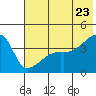 Sagchudak Island tide chart for Thursday, June 23, 2022