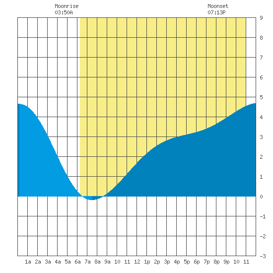 Sagchudak Island tide chart for Friday, June 24, 2022