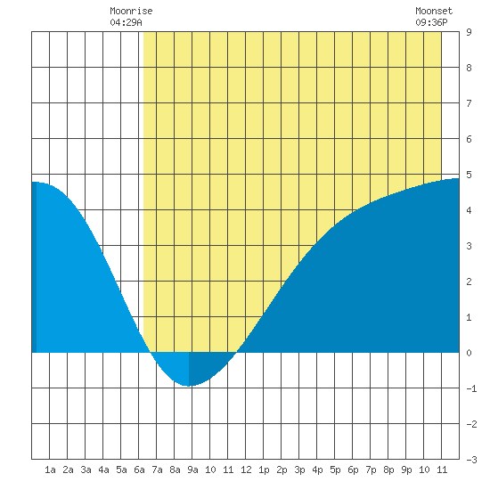 Sagchudak Island tide chart for Sunday, June 26, 2022
