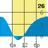 Sagchudak Island tide chart for Sunday, June 26, 2022