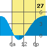 Sagchudak Island tide chart for Monday, June 27, 2022