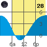 Sagchudak Island tide chart for Tuesday, June 28, 2022