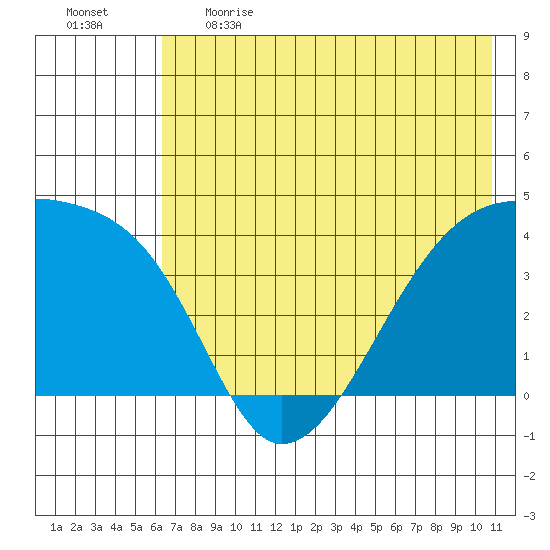Sagchudak Island tide chart for Thursday, June 2, 2022