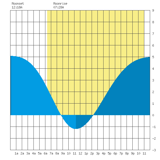 Sagchudak Island tide chart for Thursday, June 30, 2022