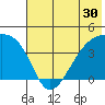 Sagchudak Island tide chart for Thursday, June 30, 2022