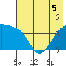 Sagchudak Island tide chart for Sunday, June 5, 2022