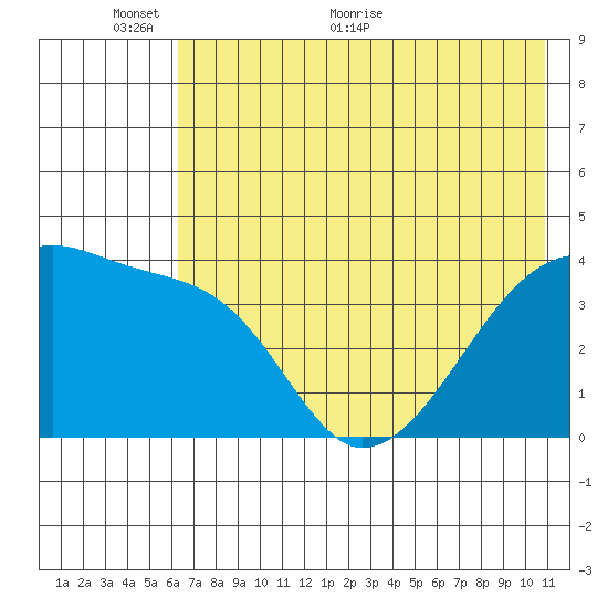 Sagchudak Island tide chart for Monday, June 6, 2022