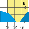 Sagchudak Island tide chart for Monday, June 6, 2022