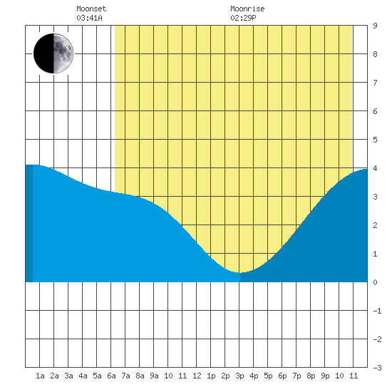 Sagchudak Island tide chart for Tuesday, June 7, 2022