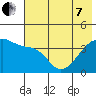 Sagchudak Island tide chart for Tuesday, June 7, 2022