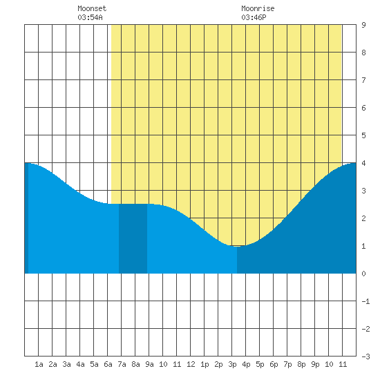 Sagchudak Island tide chart for Wednesday, June 8, 2022