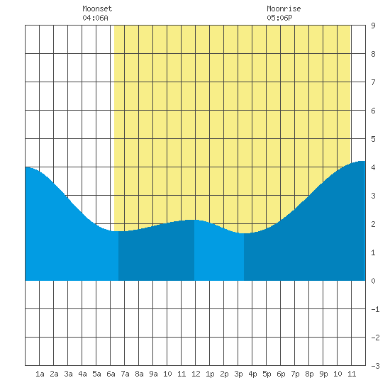 Sagchudak Island tide chart for Thursday, June 9, 2022