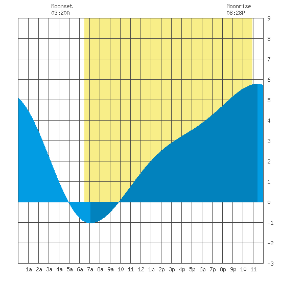 Sagchudak Island tide chart for Sunday, July 10, 2022
