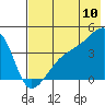 Sagchudak Island tide chart for Sunday, July 10, 2022