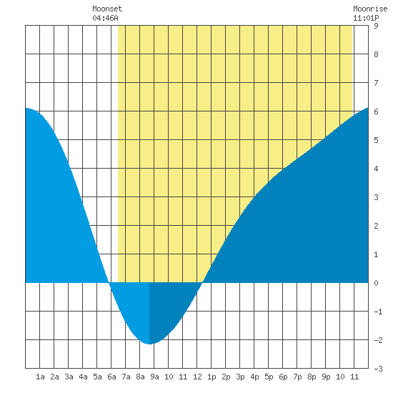 Sagchudak Island tide chart for Tuesday, July 12, 2022