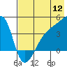 Sagchudak Island tide chart for Tuesday, July 12, 2022