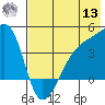 Sagchudak Island tide chart for Wednesday, July 13, 2022