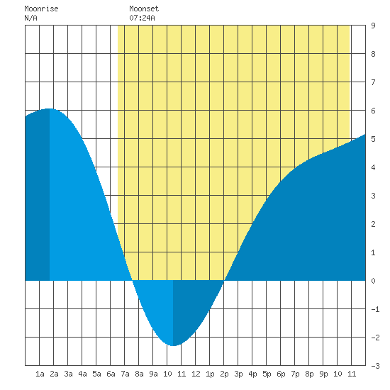 Sagchudak Island tide chart for Thursday, July 14, 2022