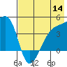 Sagchudak Island tide chart for Thursday, July 14, 2022