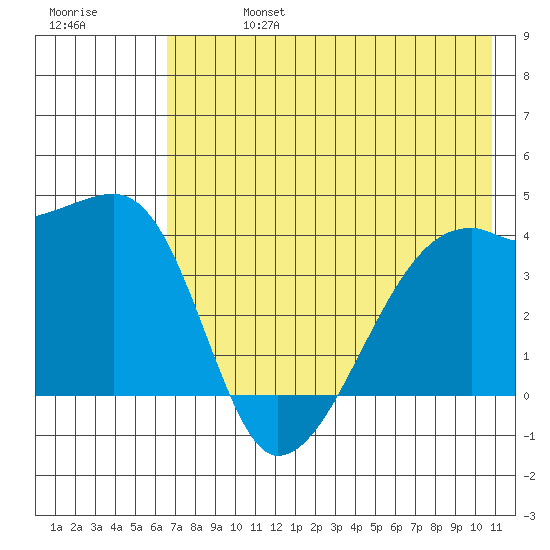 Sagchudak Island tide chart for Saturday, July 16, 2022