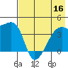 Sagchudak Island tide chart for Saturday, July 16, 2022
