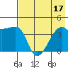 Sagchudak Island tide chart for Sunday, July 17, 2022