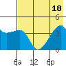 Sagchudak Island tide chart for Monday, July 18, 2022