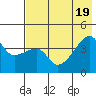 Sagchudak Island tide chart for Tuesday, July 19, 2022