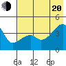 Sagchudak Island tide chart for Wednesday, July 20, 2022